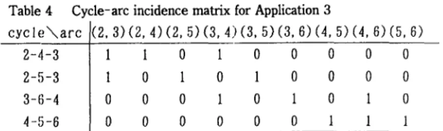 Table 4  Cycle-arc incidence matrix for  Application  3 