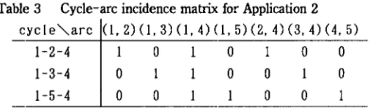 Table 3  Cycle-arc incidence matrix  for  Application 2  cyc(e"'-arc  0,2) 0,3) 0,4) 0,5) (2,4) (3,4) (4,  5)  1-2-4  1-3-4  1-5-4  o  o  o 1  o  o  o  o o  o 1 o 