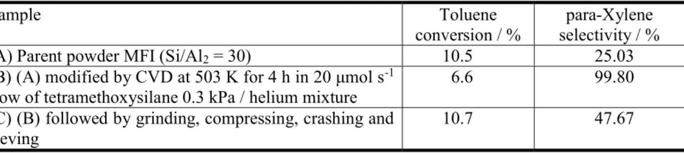 Table 1  Influence of pelletization on catalytic performance in toluene disproportionation at  W/F 