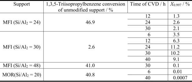 Table  3    Activity  of  acid  sites  on  external  surface  (activity  for  1,3,5-triisopropylbenzene  dealkylation) and influence of support zeolite on  X 0.997  in toluene disproportionation at P toluene  =  75  kPa  and  P H2   =  500  kPa