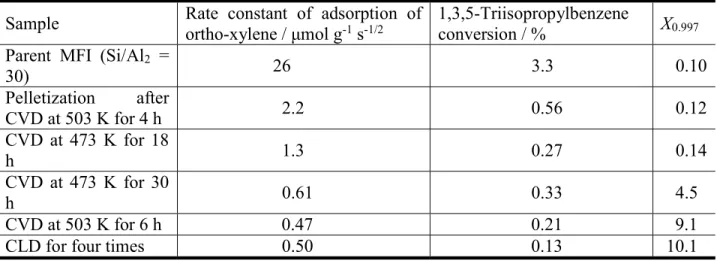 Table 4  Influences of diffusion of bulky molecule (rate constant of adsorption of ortho-xylene)  and activity of acid sites on external surface (activity for 1,3,5-triisopropylbenzene dealkylation)  on  shape  selectivity