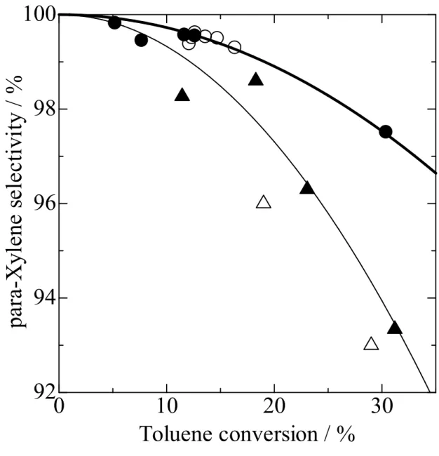 Figure  3    Plots  of  para-xylene  selectivity  against  toluene  conversion  on  MFI  (Si/Al 2   =  30)  modified  by  CVD  at  473  K  for  18-24  h  in  20  μmol  s -1   flow  of  tetramethoxysilane  0.3  kPa  /  helium  mixture  ( ●   and  ○ )  and  