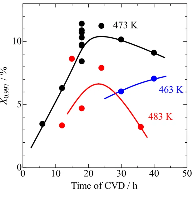 Figure  4  Change  in  X 0.997   by  CVD  at  various  temperatures  in  20  μmol  s -1   flow  of  tetramethoxysilane 0.3 kPa / helium mixture on MFI (Si/Al 2  = 30) after pelletization in toluene  disproportionation at P toluene  = 75 kPa and P H2  = 500