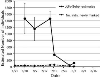 Fig.  5.  Numbers…of… individuals…of…Cylindera elisae… estimated…by… the…