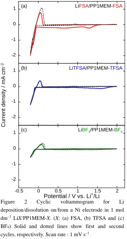 Figure  2  Cyclic  voltammogram  for  Li  deposition/dissolution  on/from  a  Ni  electrode  in  1  mol  dm –3   LiX/PP1MEM-X