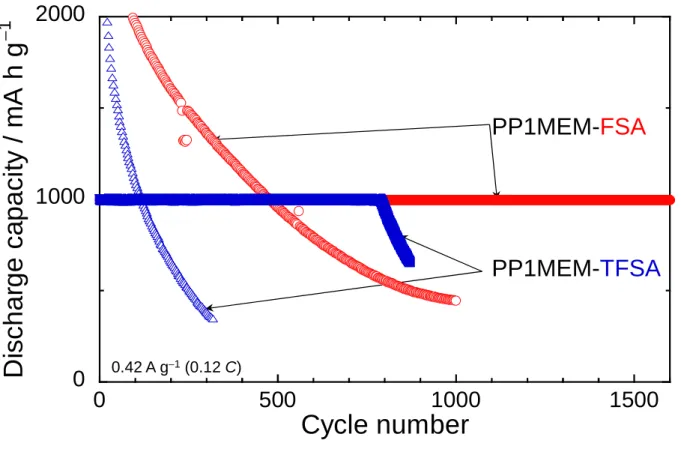 Figure  3  Variation  in  discharge  capacity  of  a  Si  electrode  in  1  mol  dm –3 LiFSA/PP1MEM-FSA  or  LiTFSA/PP1MEM-TFSA  versus  number  of  cycles  at  a  fixed  Li-extraction  level  of  1000  mA  h  g –1 