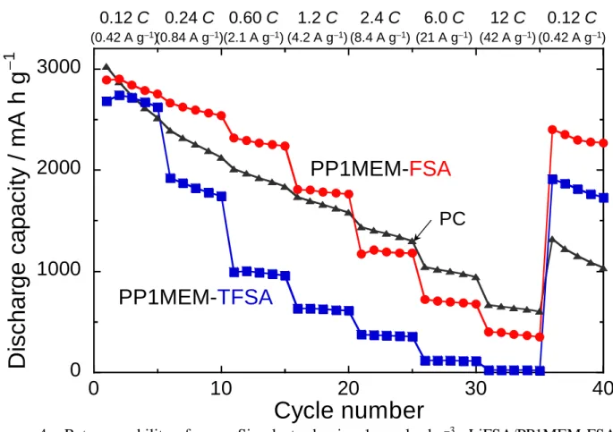 Table 1 Ionic conductivity of electrolytes used in this study at 303 K. 