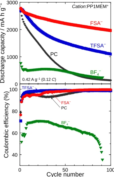 Figure 1 Dependence of (a) discharge capacity and (b)  coulombic  efficiency  on  cycle  number  for  a  Si  electrode  in  1  mol  dm –3   LiX/PP1MEM-X