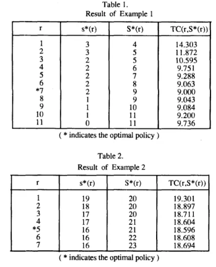 Table  I.  Result  of  Example  1  r  s*(r)  S*(r)  TC(r,S*(r))  1  3  4  14.303  2  3  5  11.872  3  2  5  10.595  4  2  6  9.751  5  2  7  9.288  6  2  8  9.063  *7  2  9  9.000  8  1  9  9.043  9  1  10  9.084  10  1  11  9.200  11  0  11  9.736 