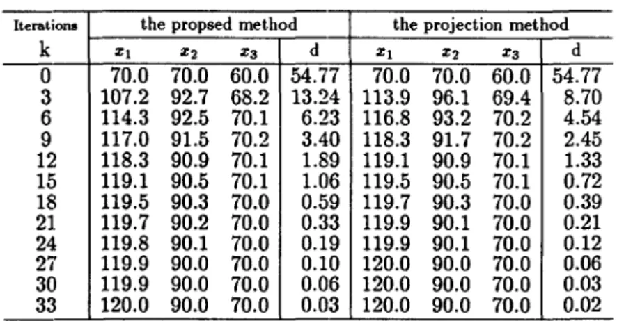 Table 1:  Computational Results of Example 1 
