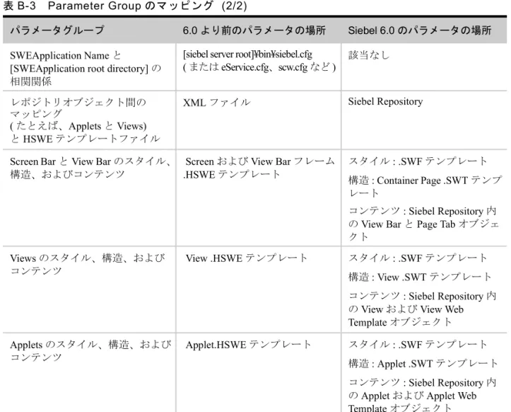 表 B-3 Parameter Group のマッピング  (2/2)