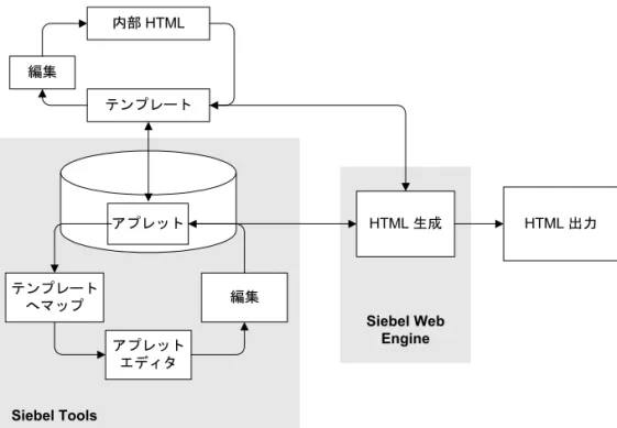 図 1-6 は、 Siebel Web Engine で、テンプレート、レポジトリ定義、HTML を使用 して、 HTML 出力がどのように生成されるかを示しています。