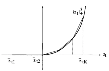 Figure 5:  piecewise  linear  approximation 