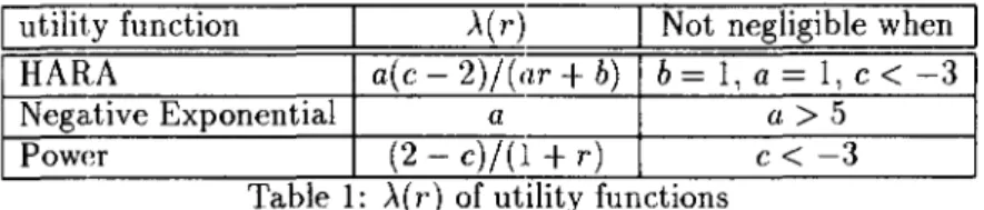 Table  1:  A(  r)  of utlhty functIons  .. 