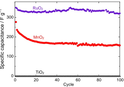 Figure 2. Dependence of specific capacitance on cycle number for MnO 2 electrode as electrochemical capacitor