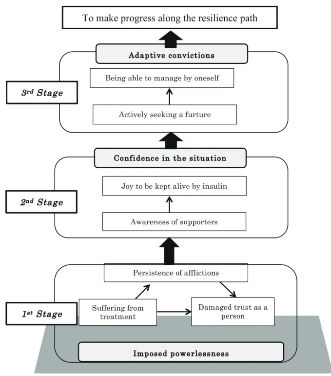 Fig. 1. A model of resilience among adult Japanese patients with type 1 diabetes. 
