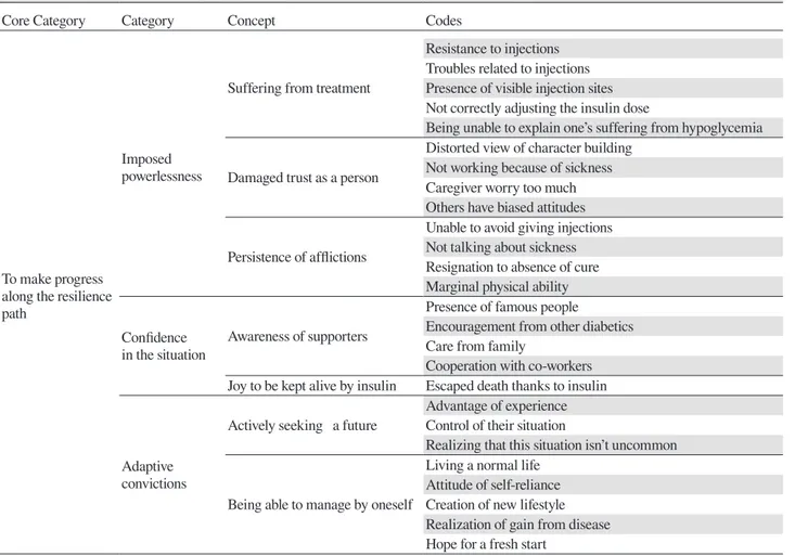 Table 2. Outline of the concepts, subcategories, categories and core category