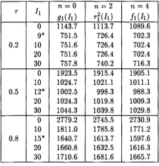 Table 3  Changes  of  h,  n  and optimal expected  inventory control cost  with lead  time 