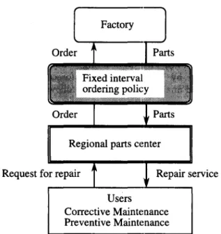 Figure 1  Inventory control  system of repair  parts  at  regional  parts  cent er 