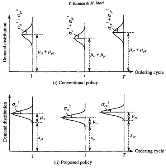 Figure 4  Structure  of  demand  distributions  in  conventional  and  proposed  fixed  interval  ordering policies 
