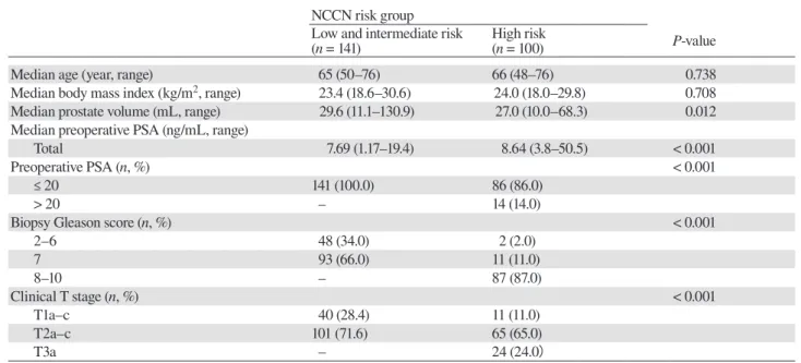 Table 1. Clinical characteristics of the low-intermediate and high risk prostate cancer patients NCCN risk group