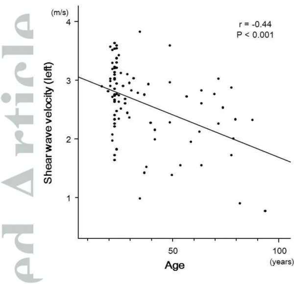 Figure 3. Correlation between age and the SWV at the left kidney among control and non-CKD 