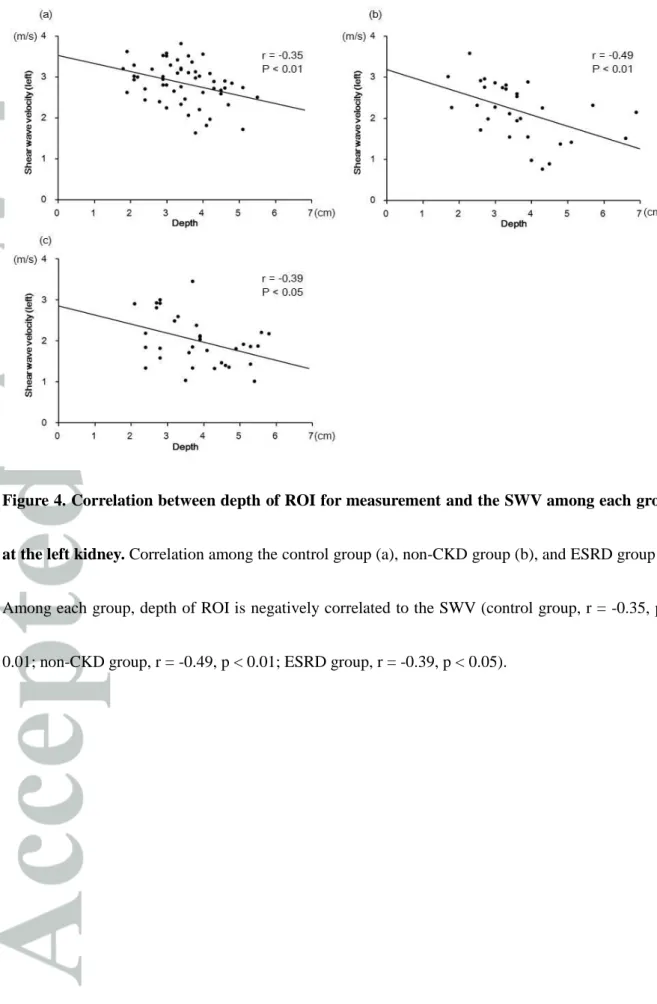 Figure 4. Correlation between depth of ROI for measurement and the SWV among each group 
