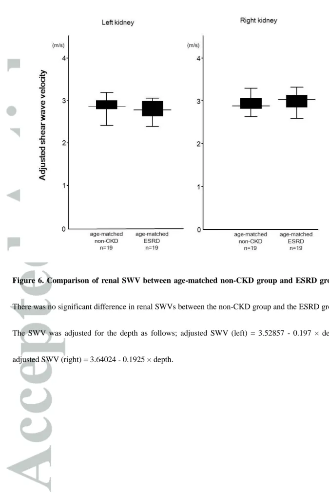 Figure  6.  Comparison  of renal  SWV  between  age-matched  non-CKD  group  and  ESRD  group
