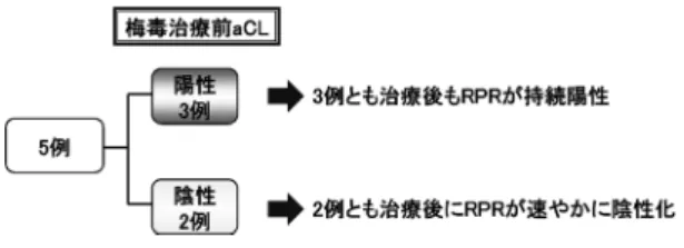 図 1　梅毒治療前の aCL と RPR の反応性