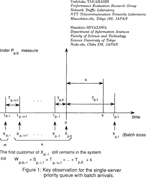 Figure  1:  Key  observation for the  single-server  priority queue with  batch arrivals
