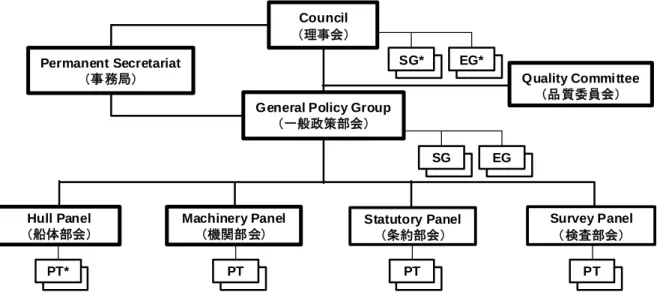 図 1  IACS 組織図（概略） 