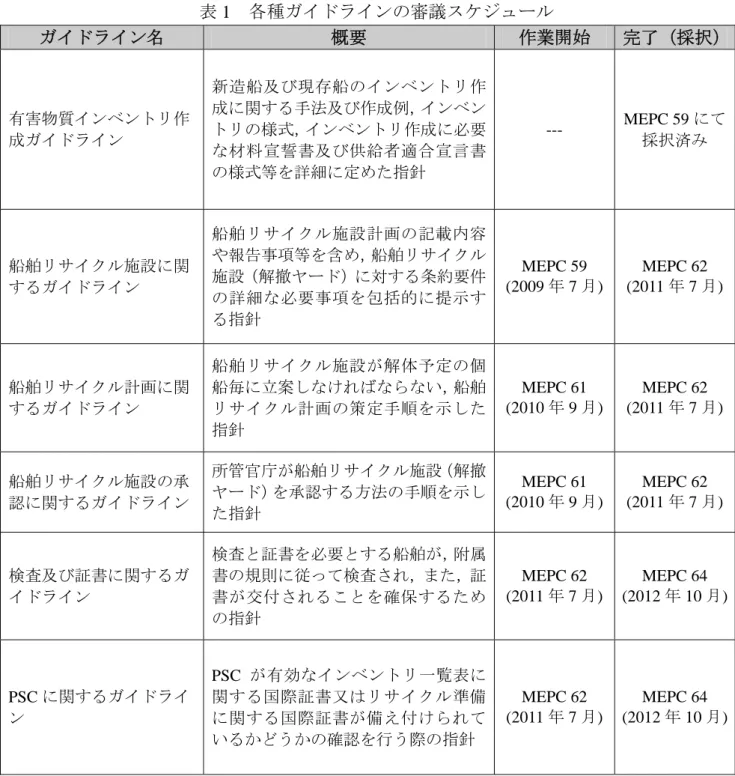 表 1  各種ガイドラインの審議スケジュール  ガイドライン名  概要  作業開始  完了（採択） 有害物質インベントリ作 成ガイドライン  新造船及び現存船のインベントリ作成に関する手法及び作成例，インベントリの様式，インベントリ作成に必要 な材料宣誓書及び供給者適合宣言書 の様式等を詳細に定めた指針  ---  MEPC 59 にて採択済み  船舶リサイクル施設に関 するガイドライン  船舶リサイクル施設計画の記載内容や報告事項等を含め，船舶リサイクル施設（解撤ヤード）に対する条約要件 の詳細な必要事項
