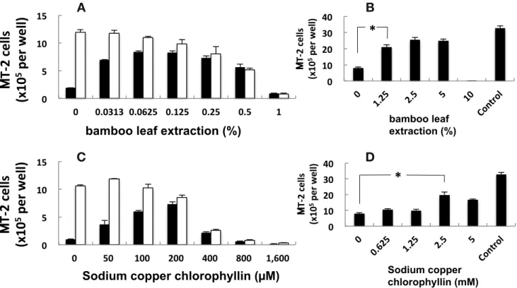 Fig. 3 0      2      4      6      8       10      12      14      MT-­‐2   cells   (x105) B 0      20,000      40,000      60,000      80,000      100,000      