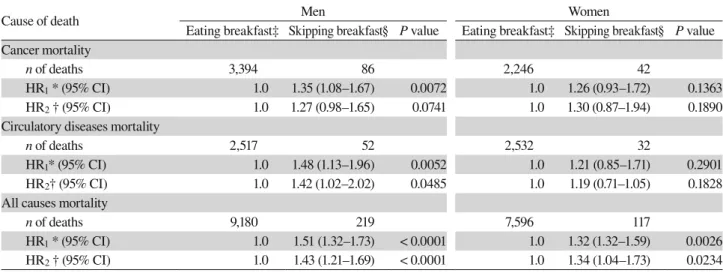 Table 2. The number of death, HRs and 95% CIs for mortalities from cancer, circulatory diseases and all causes  by breakfast status, 1988–2009, JACC Study