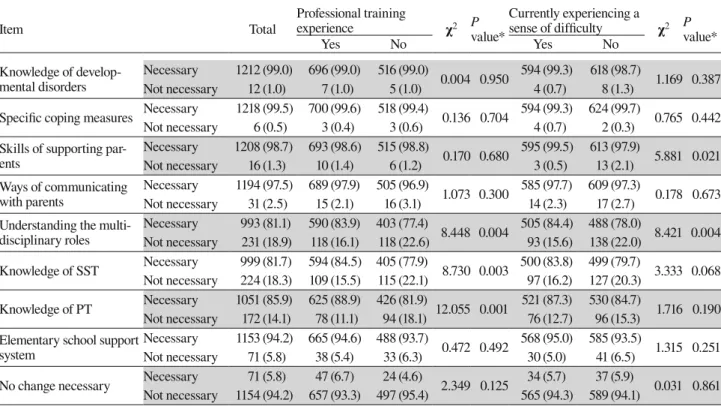 Table 4. Learning items and professional training required, relevance to current sense of difficulty Item Total Professional training experience χ 2 P value* Currently experiencing a sense of difficulty χ 2 P value* Yes No Yes No Knowledge of  develop-ment
