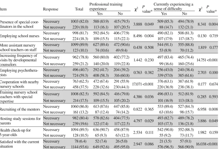 Table 5. Social resources and professional training required, relevance to current sense of difficulty