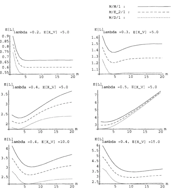 Figure  1:  The  mean  number  of  customers  ElL]  in  M/M/I,  Af/E 2 /1  and  M/D/l  type  models:  EIX R ]  =  2.0  and  E[XHJ  =  1.0
