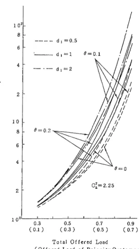 Fig. 4.1  Mean Sojourn Time 