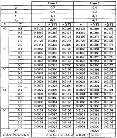Table 2:  Parameter Values 