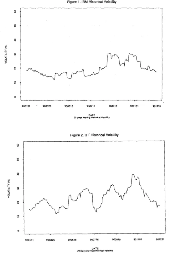 Figure  1.  IBM Historical  Volatility 