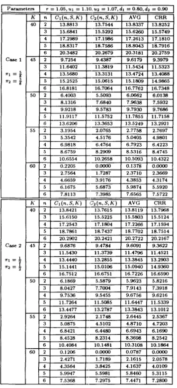 Table  1:  Option  Prices  Calculated  by Discrete  Model 