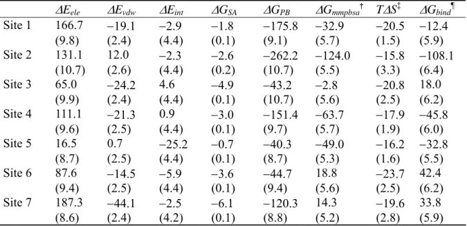 Table I. Binding free energy components of HSA-1PLM complex in the three trajectory  method (in units of kcal/mol).*