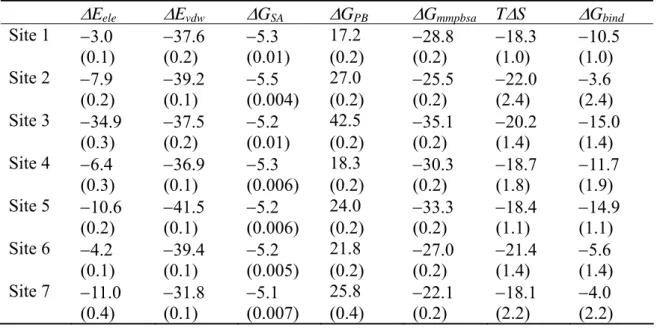Table IV. Binding free energy components of HSA-1MYR complex in the single trajectory  method (in units of kcal/mol)