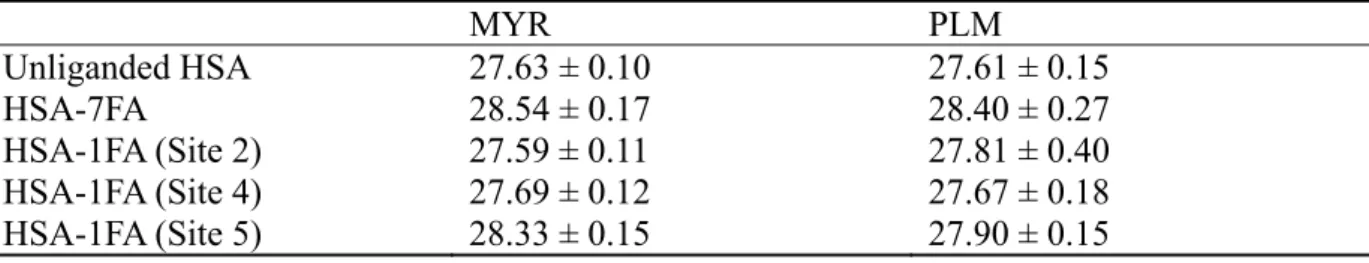 Table VI.  Radius of gyration of unliganded HSA and HSA-FA complex based on 5-8 ns MD  simulations (in units of Å)