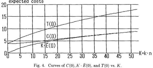 Fig.  4  plots  computed  values  of C(O),  1<  .  E(O),  and  T(O)  against  1<