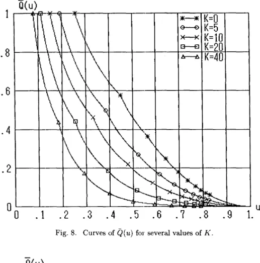 Fig.  8.  Curves of  Q (u)  for  several values of K. 