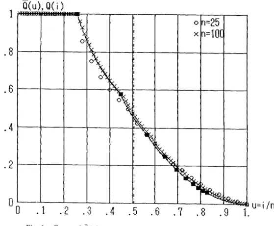 Fig.  1.  Curve of Q(11)  for  K  =  0 with  points for  n  =  25  and  100. 
