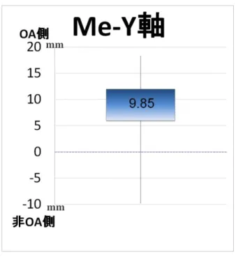 図 5  Me における下顎骨偏位量 