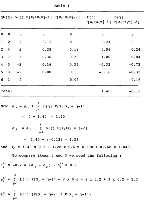 Table  1  jU(j)  b( j)  P [X2+X3=j-l]  P[X2+X3=j-2]  b ( j  ) •  P[X2+X3=j-l ]  0  0  0  6  0  1  2  2  0.12  0  2  4  2  0.28  0.12  3  7  3  0.36  0.28  4  5  -2  0.16  0.36  5  3  -2  0.08  0.16  6  1  -2  0.08  Total  5  Now  1/111  =  1/110  +  L  b(j