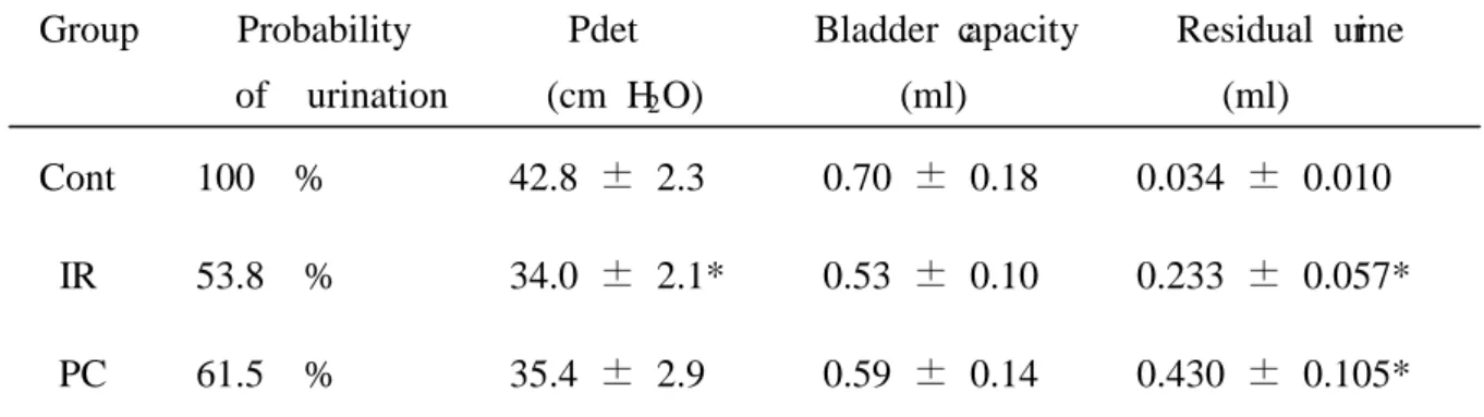 Table 1.    cystometr ogr am data in the exper imental r ats 